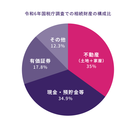 相続財産の構成を示す円グラフ