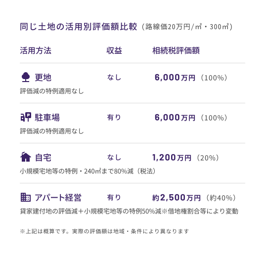 不動産活用のイメージ